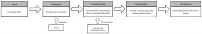 A Novel Paradigm to Design Personalized Derived Images of Art Paintings Using an Intelligent Emotional Analysis Model